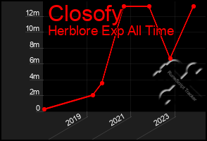 Total Graph of Closofy