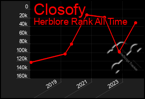 Total Graph of Closofy