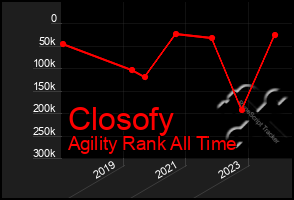 Total Graph of Closofy