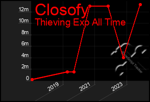 Total Graph of Closofy