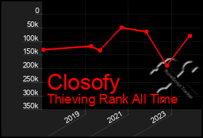 Total Graph of Closofy