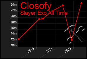 Total Graph of Closofy