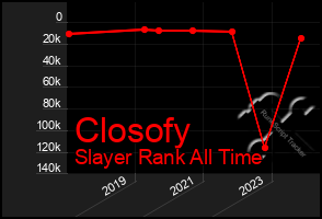 Total Graph of Closofy