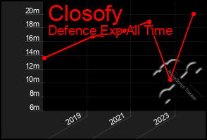 Total Graph of Closofy