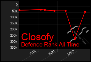 Total Graph of Closofy