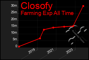 Total Graph of Closofy