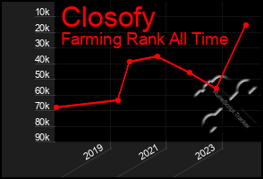 Total Graph of Closofy