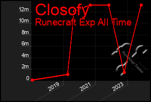 Total Graph of Closofy