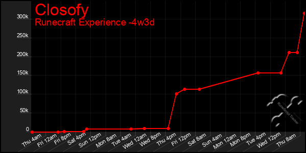 Last 31 Days Graph of Closofy