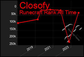 Total Graph of Closofy