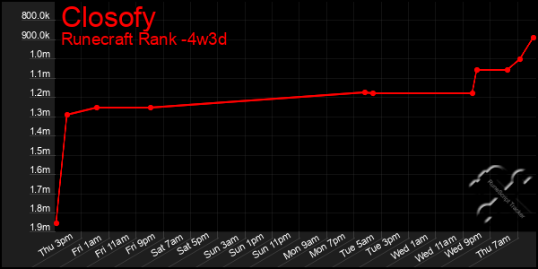 Last 31 Days Graph of Closofy