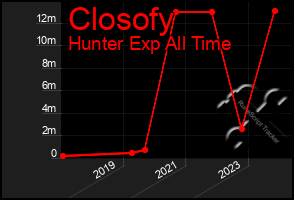 Total Graph of Closofy