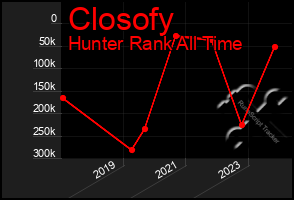 Total Graph of Closofy