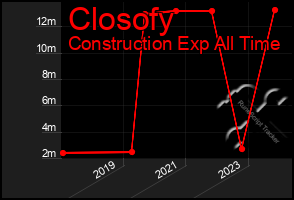 Total Graph of Closofy