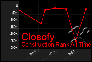 Total Graph of Closofy