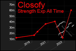 Total Graph of Closofy