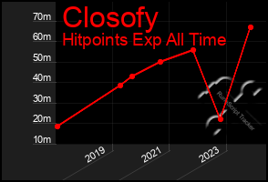 Total Graph of Closofy