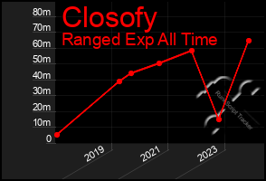 Total Graph of Closofy