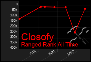 Total Graph of Closofy