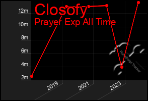 Total Graph of Closofy