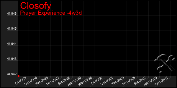 Last 31 Days Graph of Closofy