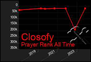 Total Graph of Closofy