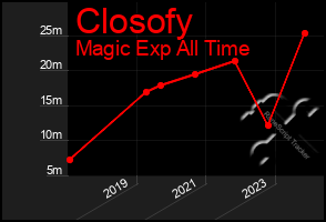 Total Graph of Closofy