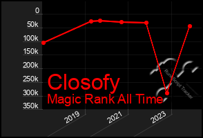 Total Graph of Closofy