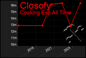 Total Graph of Closofy