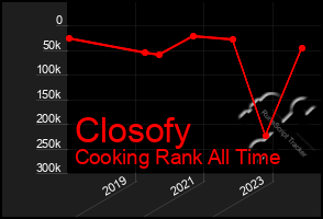 Total Graph of Closofy