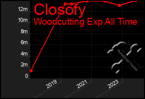 Total Graph of Closofy