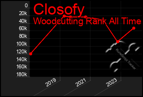 Total Graph of Closofy