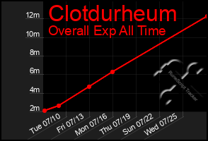 Total Graph of Clotdurheum