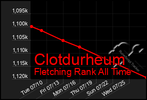 Total Graph of Clotdurheum