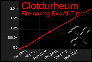 Total Graph of Clotdurheum