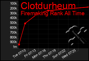 Total Graph of Clotdurheum