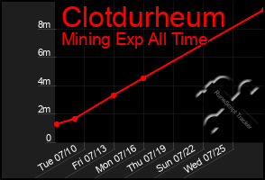 Total Graph of Clotdurheum