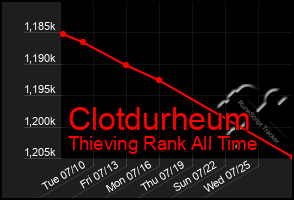 Total Graph of Clotdurheum