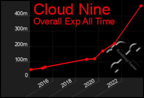 Total Graph of Cloud Nine