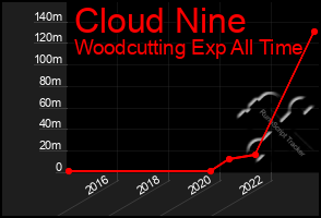 Total Graph of Cloud Nine
