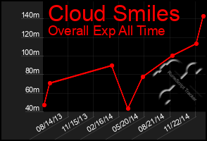 Total Graph of Cloud Smiles