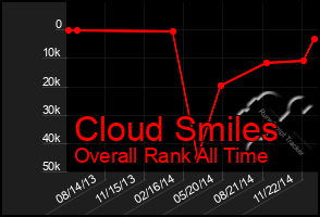 Total Graph of Cloud Smiles