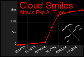 Total Graph of Cloud Smiles