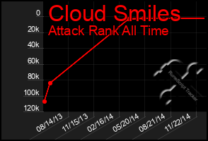 Total Graph of Cloud Smiles