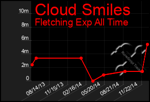 Total Graph of Cloud Smiles