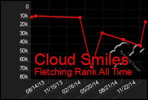 Total Graph of Cloud Smiles