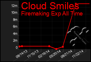 Total Graph of Cloud Smiles