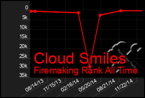 Total Graph of Cloud Smiles