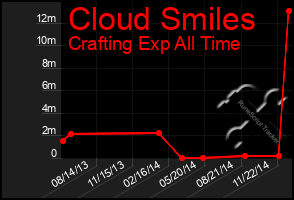 Total Graph of Cloud Smiles