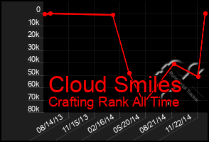 Total Graph of Cloud Smiles